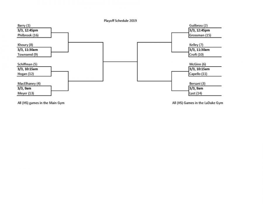 RecBall Elite 8 Predictions